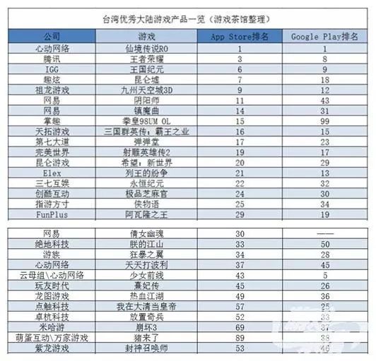 在台湾，大陆游戏又给韩游带来了伤害