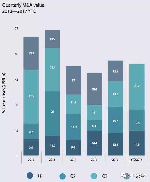 2017年Q1-Q3，东南亚企业并购交易价值已达535亿美元