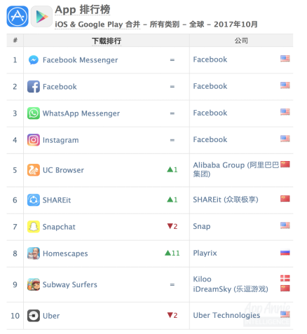 十月全球App市场趋势：《梦幻家园》登顶全球手游下载榜，快手延续强劲表现