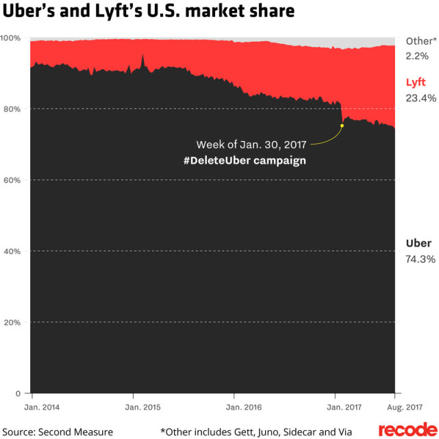 Lyft开始扩张国际业务 进军多伦多继续与Uber竞争