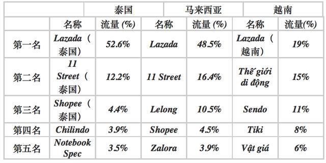 泰国越南马来西亚，谁将会是东南亚电商市场的领头羊？