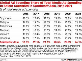 eMarketer：未来4年，东南亚数字&移动广告支出将达到什么水平？