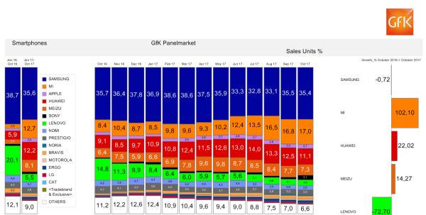 Gfk：小米在乌克兰市场份额同比增长102% 仅次于三星