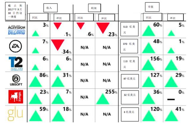 手游出海，需关注全球这13家主要游戏公司的财务数据