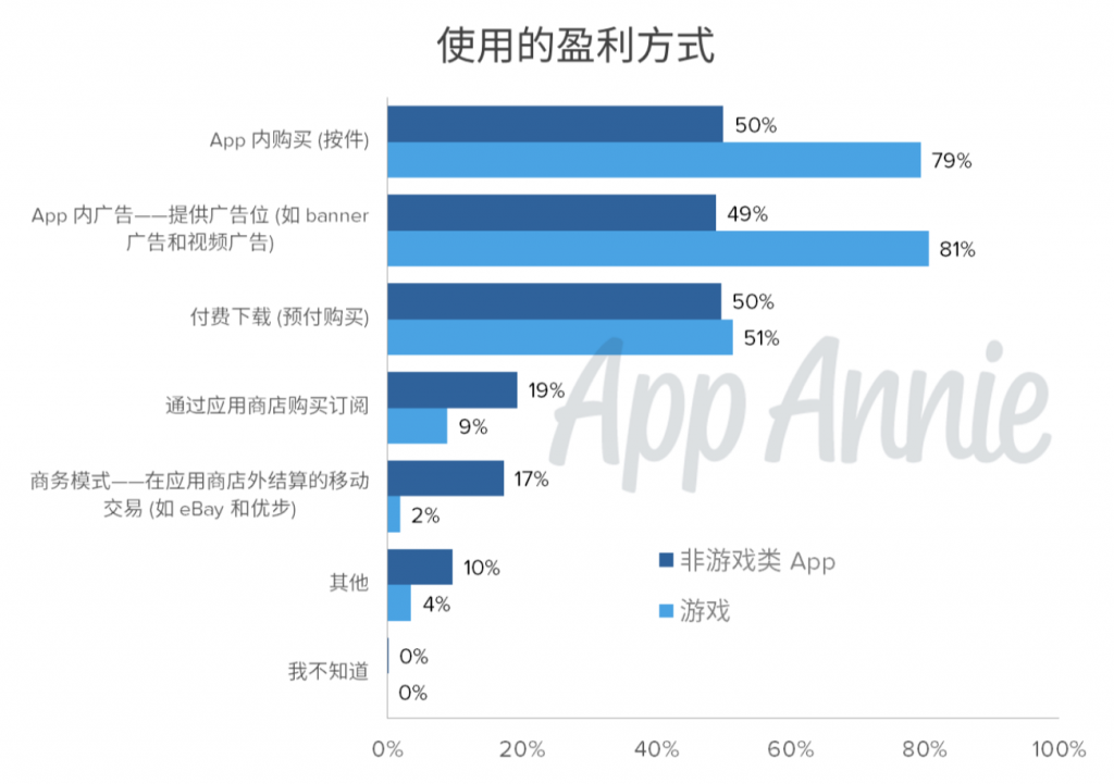 来自App专业人士的盈利分析