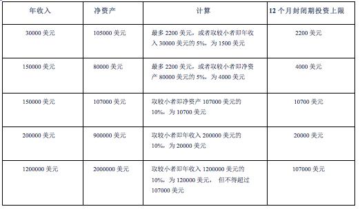 互金出海注意：这里有美国官方众筹投资者公告