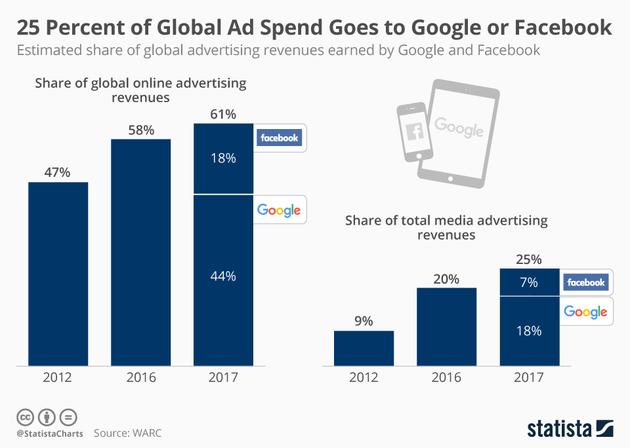 谷歌Facebook占全球广告营收25% 在线广告营收62%
