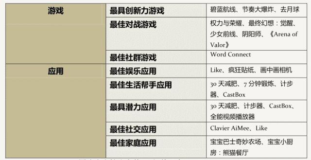 Google Play 2017年度最佳特辑，中国9款游戏11款应用获奖