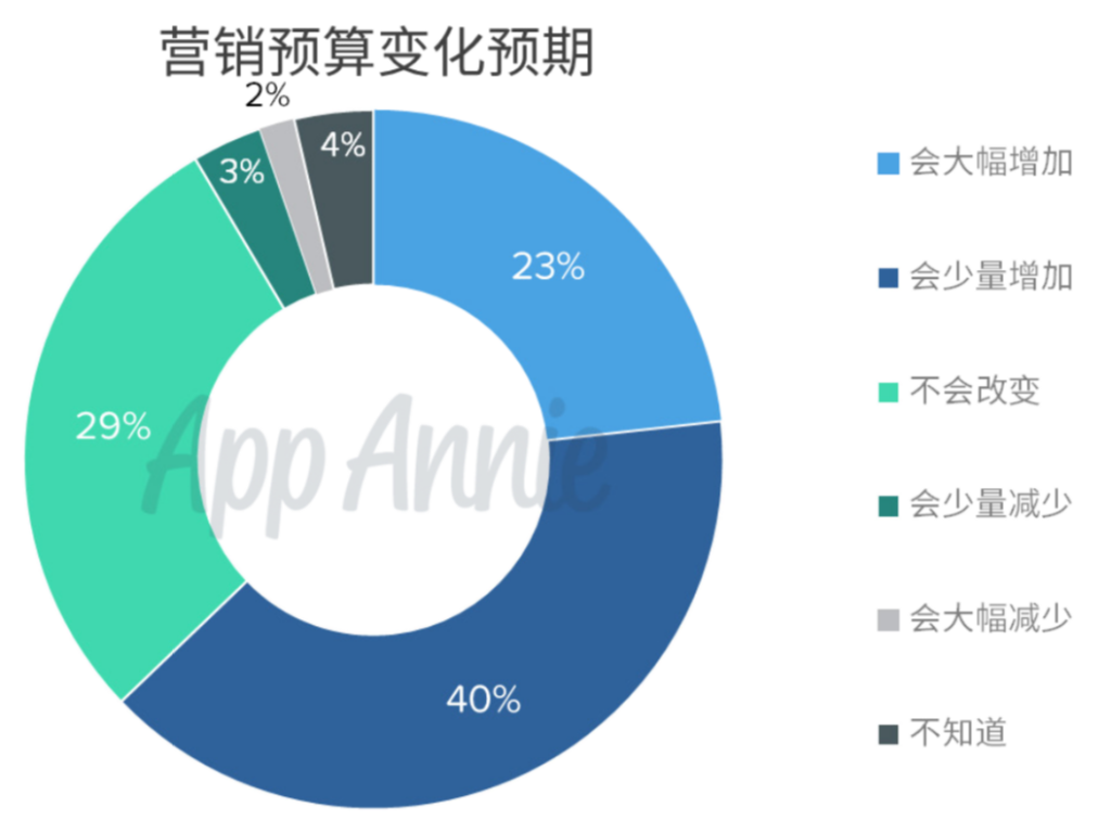 App营销人员眼中的应用经济发展趋势和关键指标