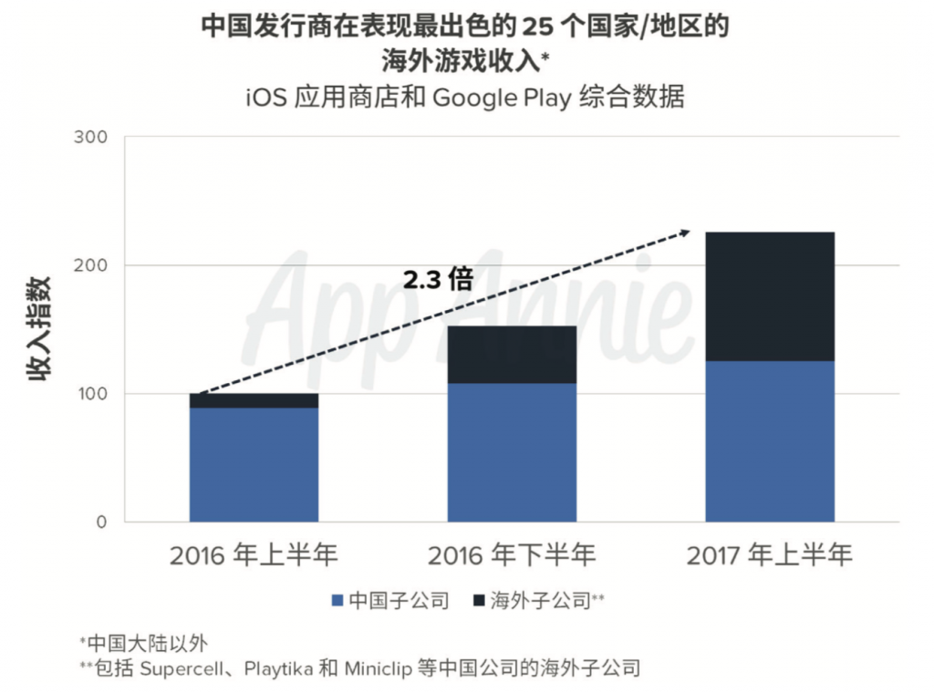 App出海白皮书：如何发现全球新机遇？(第一篇)