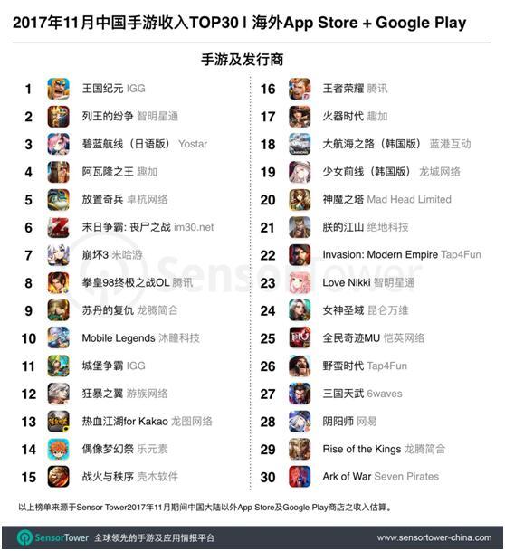 网易吃鸡海外下载Top 1，但钱还是被策略手游赚走了