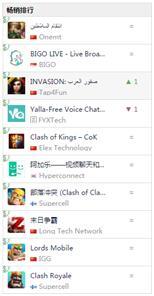 《BIGO LIVE》建起了虚拟世界，近一年稳居GP沙特畅销总榜 Top 5