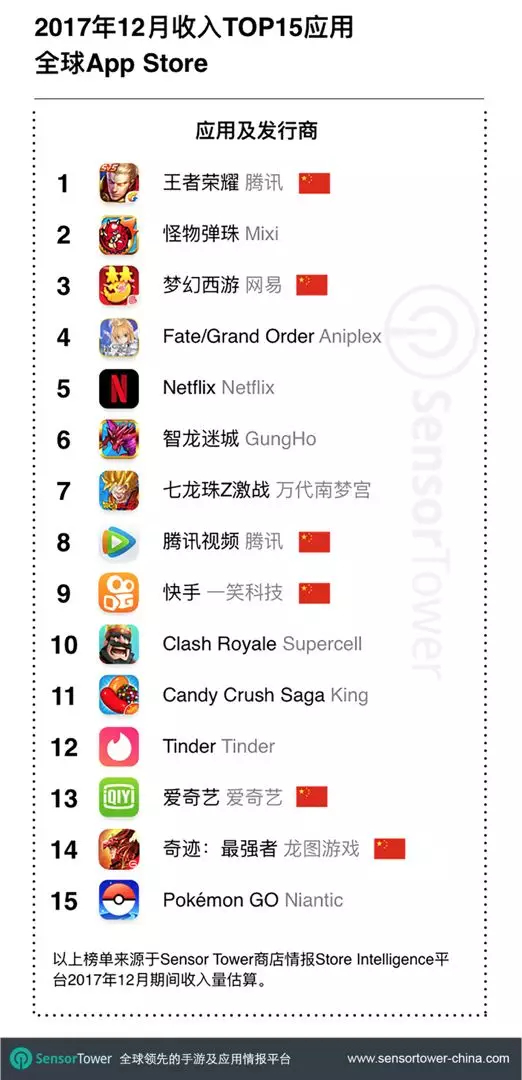 2017/12 – 全球iOS收入榜