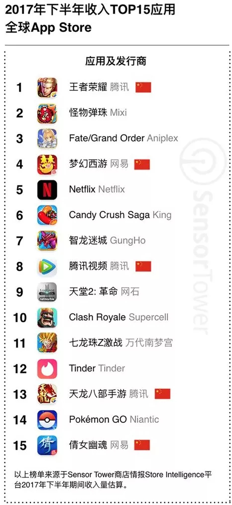 2017下半年 – 全球iOS收入榜