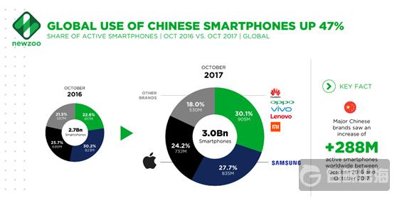 海外市场增长强劲，全球在用智能手机30%来自中国五大品牌