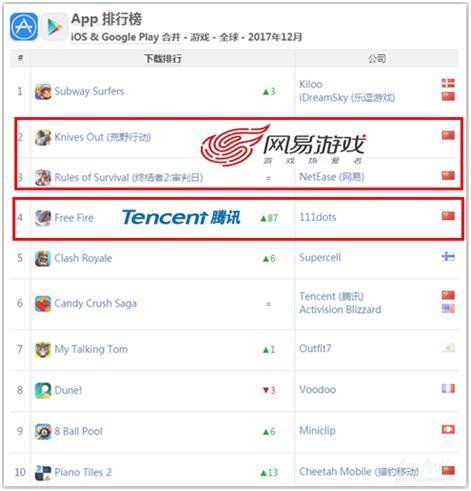 腾讯：“《Free Fire》是‘我的’！” 比网易早吃鸡