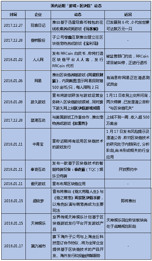 谨慎看待区块链游戏：1个月，从一夜爆火到风声骤紧