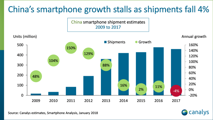 Canalys：2017中国智能手机年度出货量首次下滑