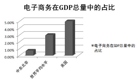 2018不可忽视的中东电商：中国一家企业就能做50亿营业额（含报告下载）