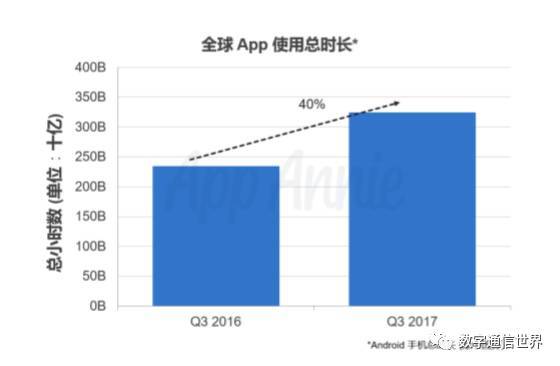 2017年第4季度App下载量和用户支出再创新高