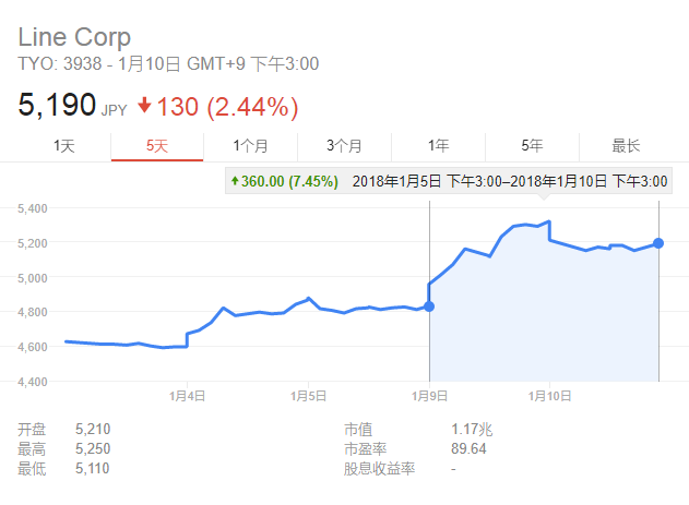 又一款社交软件进“币圈”！媒体称日本 Line 欲整合加密货币支付功能