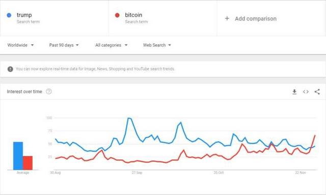 研究发现：Google搜索可以预测比特币价格