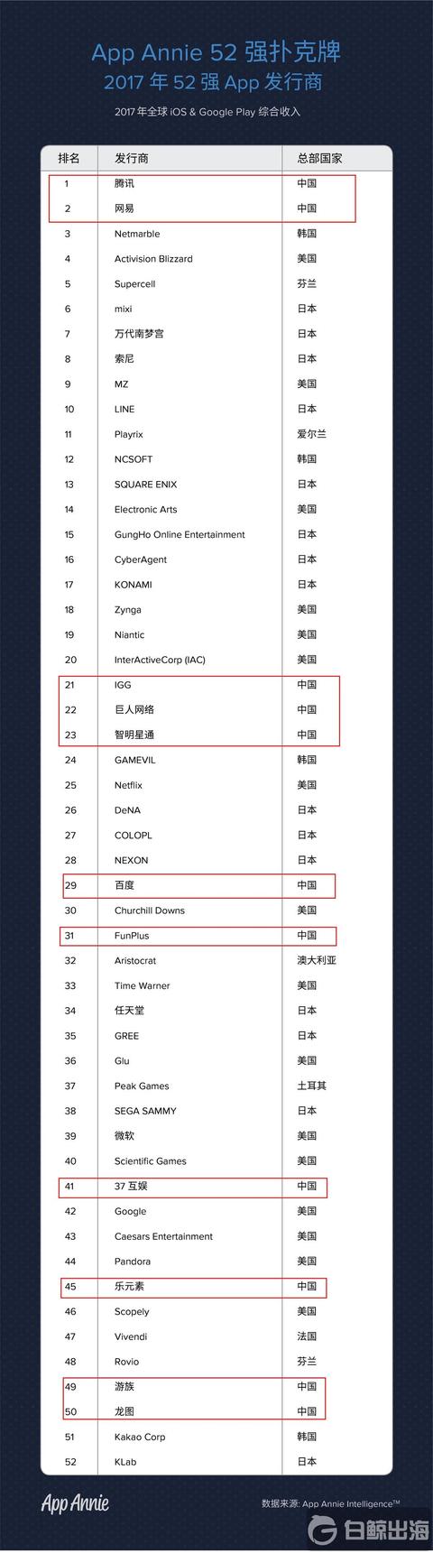 App Annie2017年“52 强”榜单揭晓，并首次推出“一带一路”Top30榜单