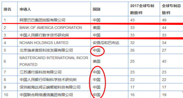 2017全球区块链企业专利排行榜出炉：阿里巴巴排名第一