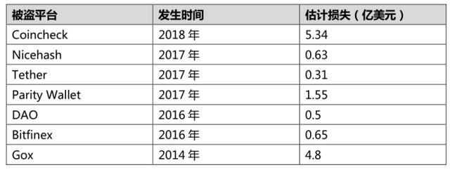 数十亿美元加密货币被盗，这三招可帮助加强资产安全