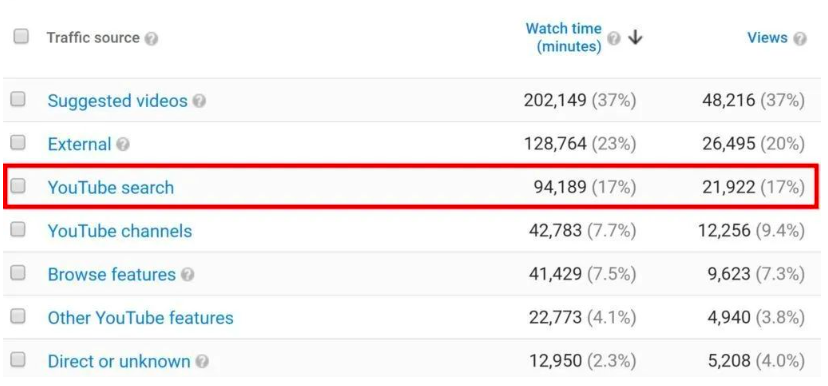 YouTube营销之视频关键词研究