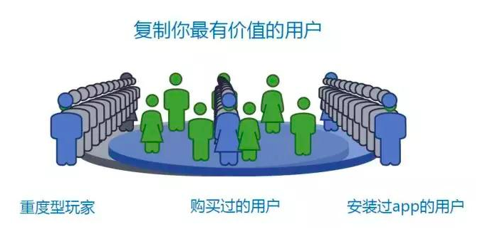 【Facebook广告投放指南】如何使用类似受众优化广告？
