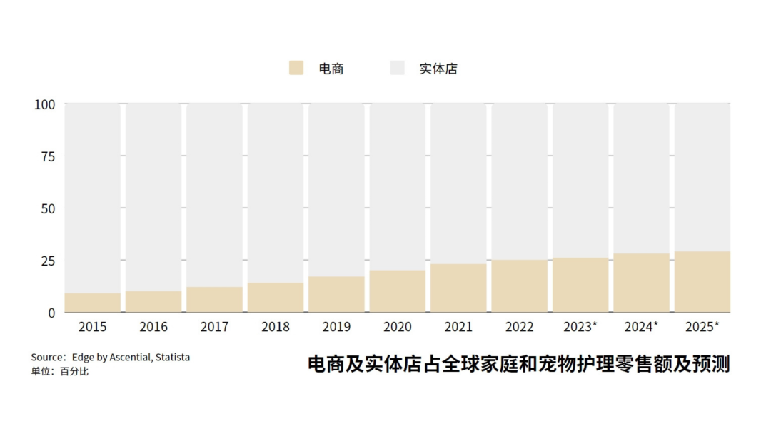 喵!这份《全球宠物用品电商市场分析报告》等你查收