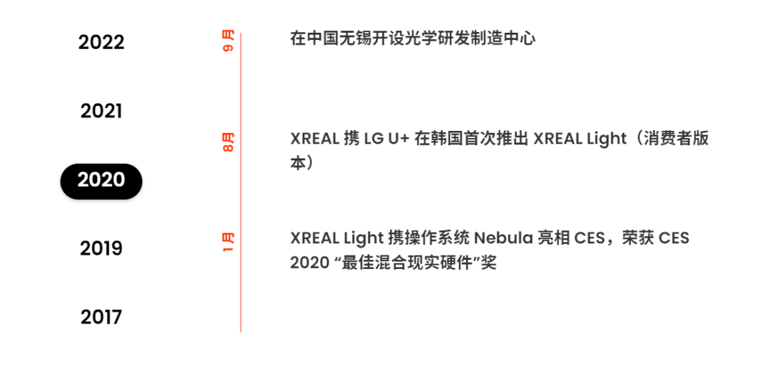 从初创到霸主：XREAL如何主宰全球消费级AR眼镜行业？