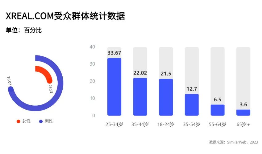 从初创到霸主:XREAL如何主宰全球消费级AR眼镜行业?