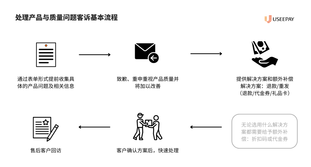 拒付防线升级:独立站复购增长秘笈公开!