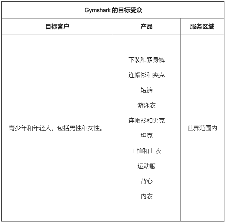 从初创到10亿英镑估值,Gymshark做对了什么?