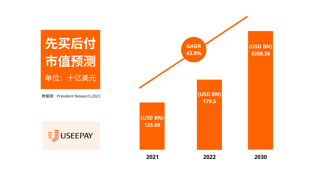 美国网购趋势曝光,先买后付再度走红