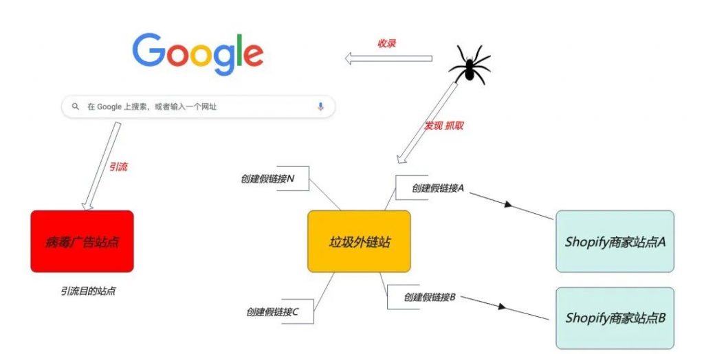 *Shopify卖家必看,你的网站99.9%已经被黑了!