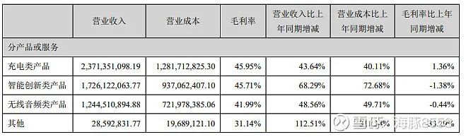 【跨境人谈投资】聊一聊安克创新的财报
