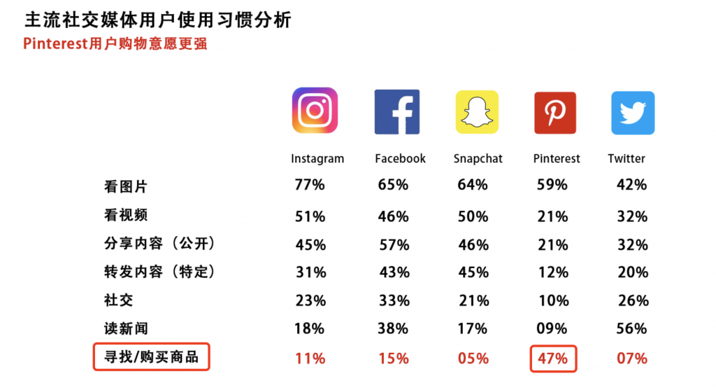 Pinterest营销,不容错过的超强引流渠道!