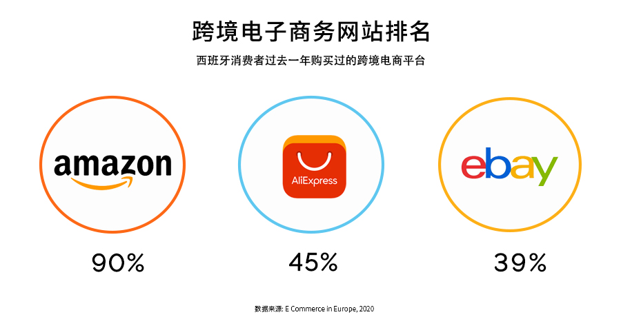 斗牛王国,欧洲市场洞察之西班牙篇
