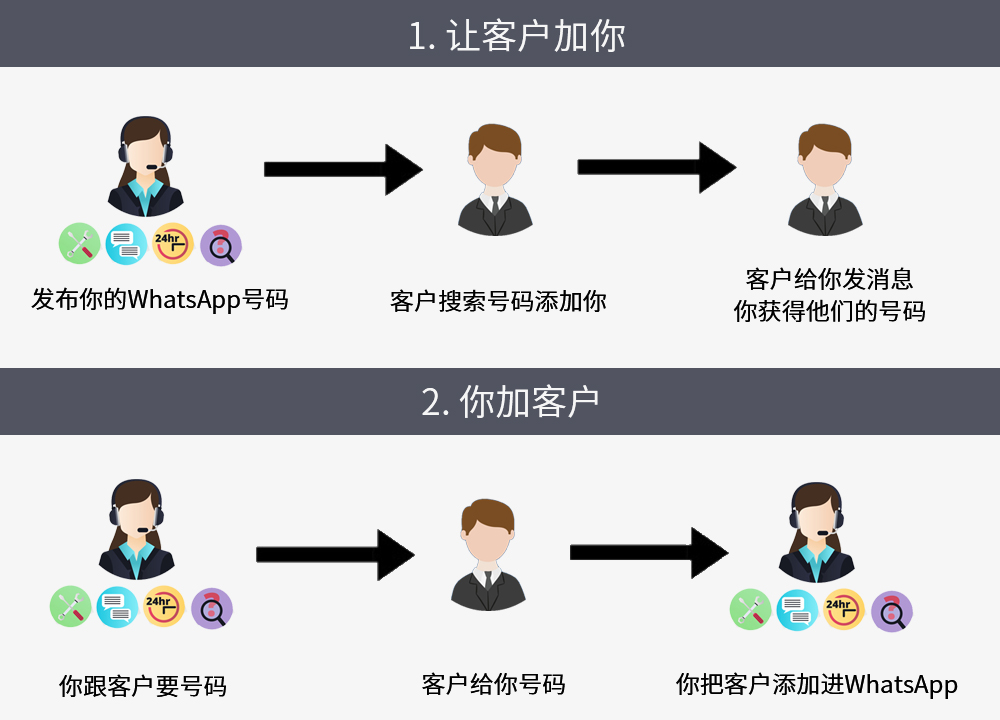 没有私域流量? WhatsApp干货了解一下!