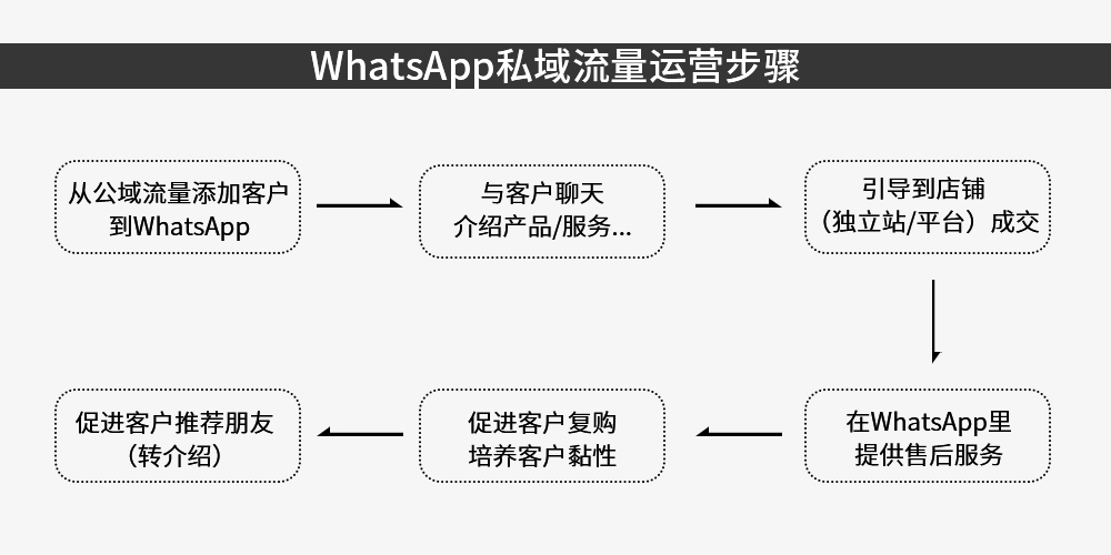 没有私域流量? WhatsApp干货了解一下!