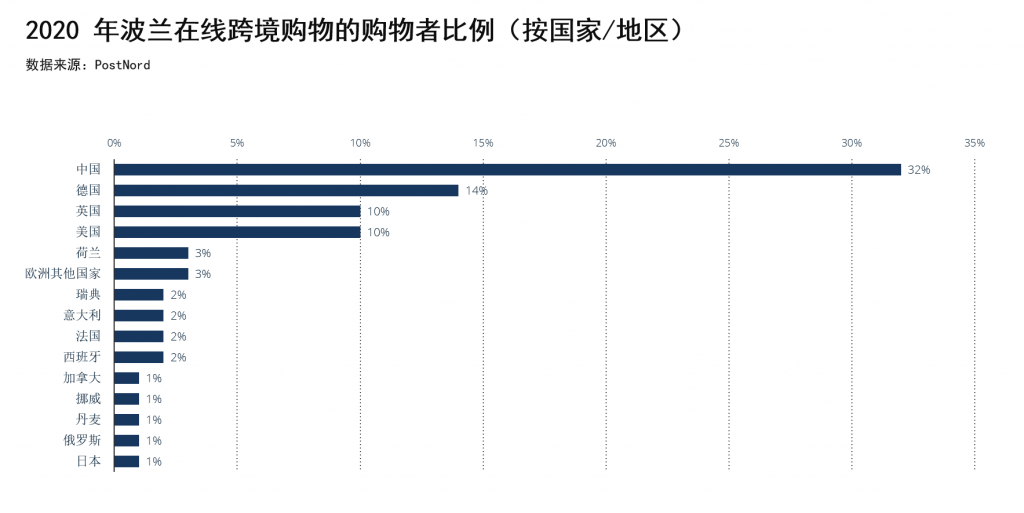 琥珀之国,欧洲市场洞察之波兰篇